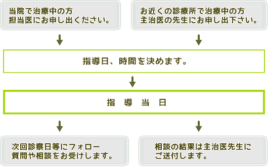 栄養指導の流れ